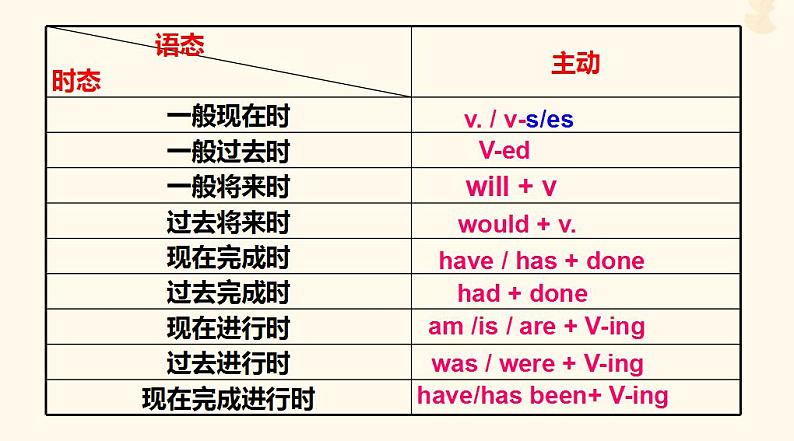 2023年高考英语一轮复习Unit3SportsandFitness时态语态课件新人教版必修第一册03