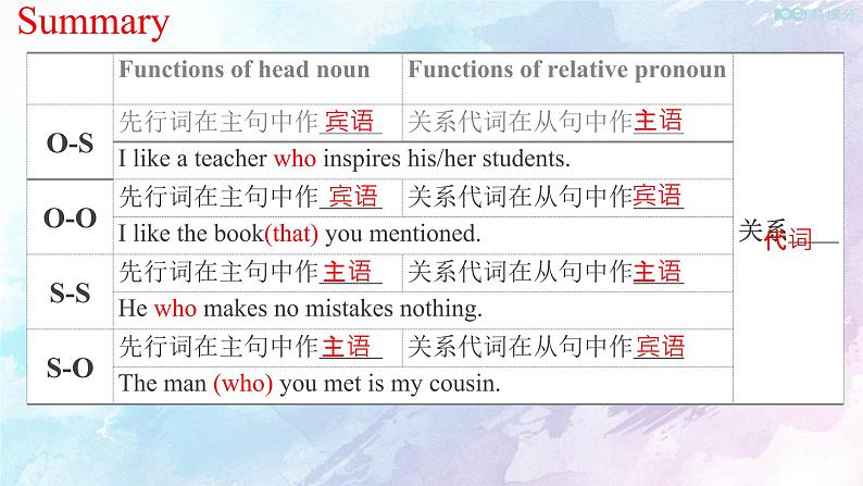 高中英语必修二 1.3 Discovering Useful Structure 课件(共22张)第5页