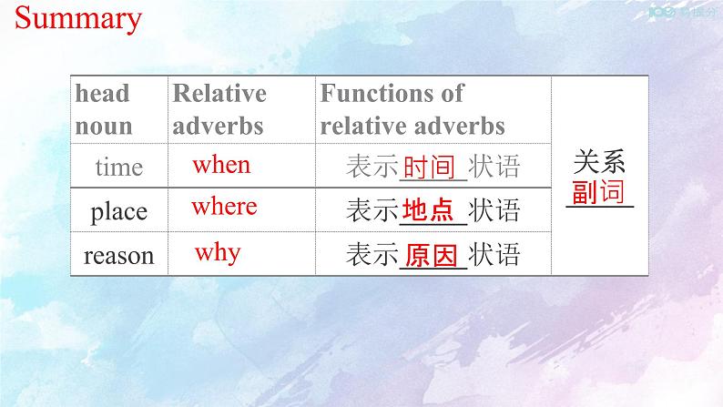 高中英语必修二 1.3 Discovering Useful Structure 课件(共22张)第6页