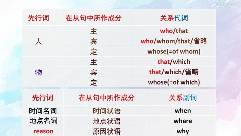 高中英语选择性必修一    1.3 People of Achievement  Learning about language 课件(共23张)04