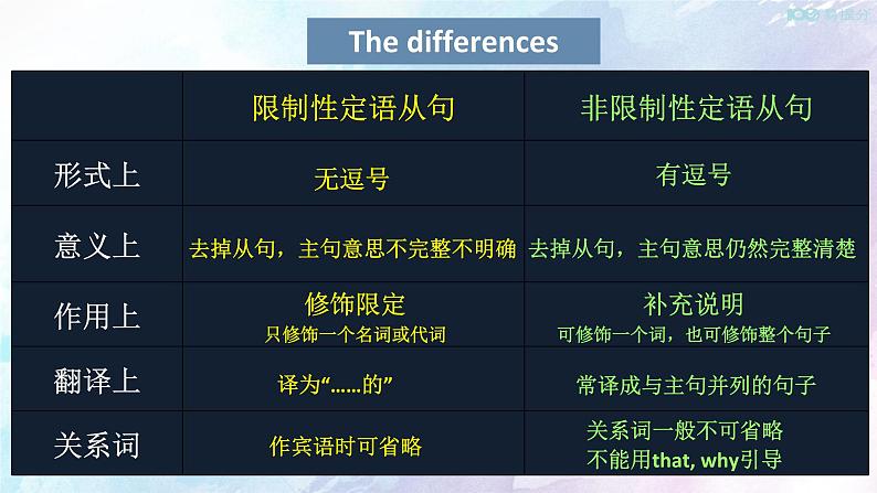 高中英语选择性必修一    1.3 People of Achievement  Learning about language 课件(共23张)08