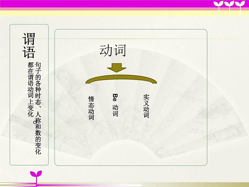 高中英语上教版必修一 Unit2.单元语法课件（句子成份及简单句五种类型）第6页