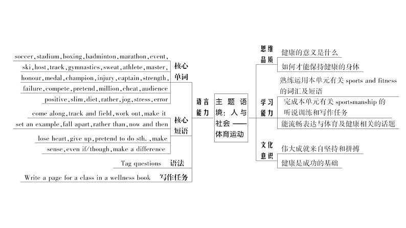 高中英语必修一   Unit3Sportsandfitness课件第4页
