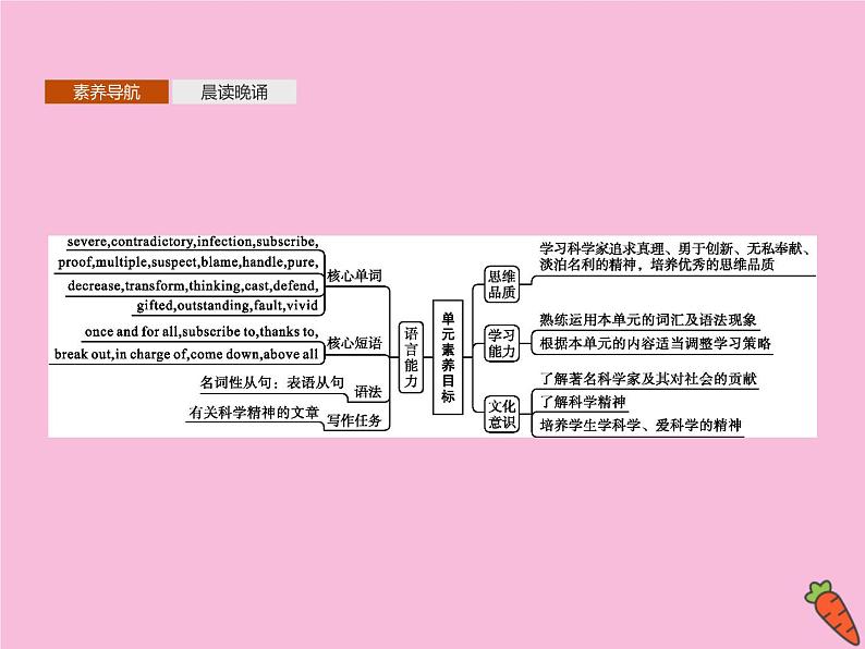 高中英语选择性必修二 UnitSCIENCEANDSCIENTISTSSectionAReadingandThinking课件02