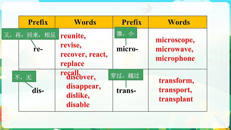 Unit1 Learning about language 课件-2022-2023学年高中英语人教版（2019）选择性必修第二册第7页