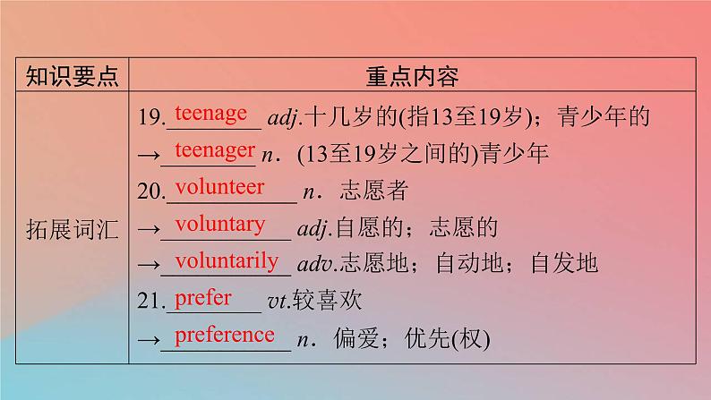 2022秋高中英语Unit1TeenageLife单元要点回顾课件新人教版必修第一册第5页