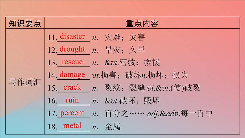 2022秋高中英语Unit4NaturalDisasters单元要点回顾课件新人教版必修第一册第4页