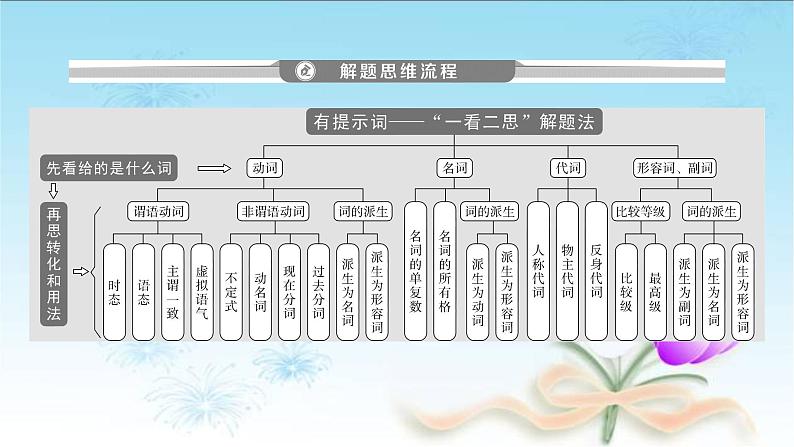 2020届二轮总复习：专题四 语法填空  课件 (1)第6页