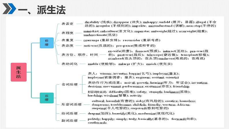 第2讲 构词法 思维导图破解高中英语语法与母题精练第5页