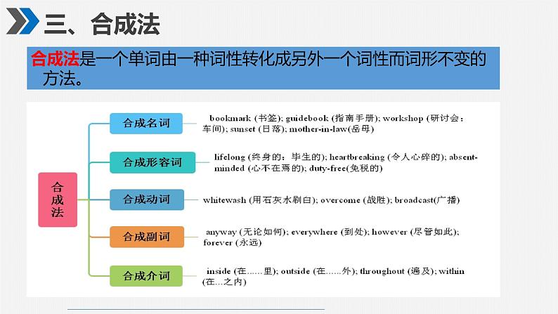 第2讲 构词法 思维导图破解高中英语语法与母题精练第7页