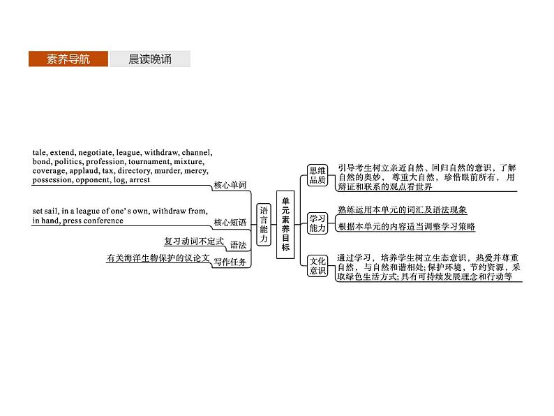 高中英语选择性必修四   Unit 3　Section A　Reading and Thinking 课件第2页