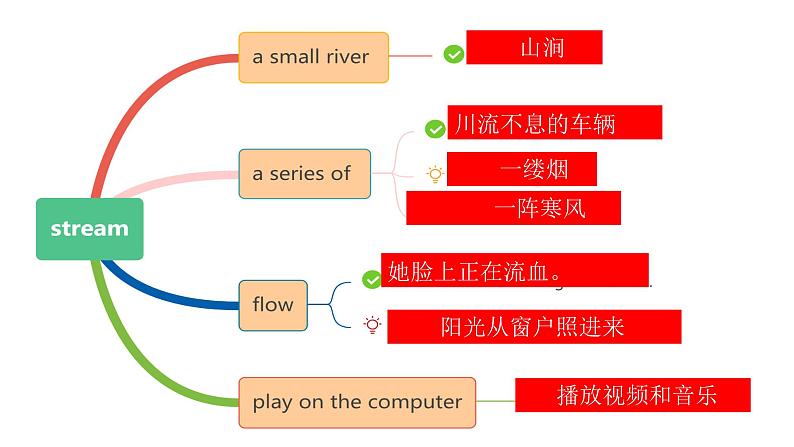 必修二 Unit 3 The Internet 词汇课课件第6页