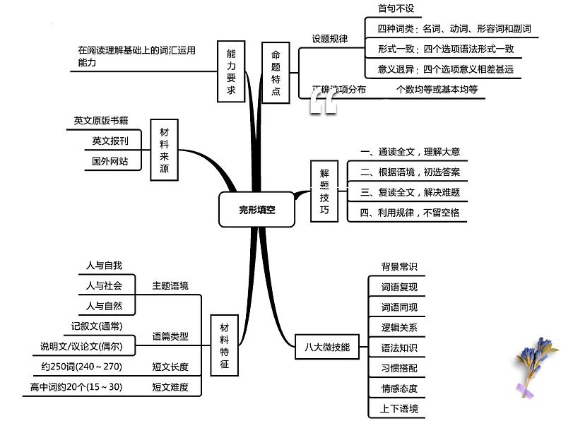 2023届高考英语复习：完形填空答题技巧 课件第2页