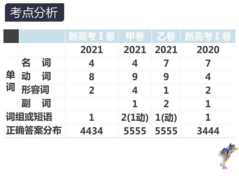 2023届高考英语复习：完形填空答题技巧 课件第6页