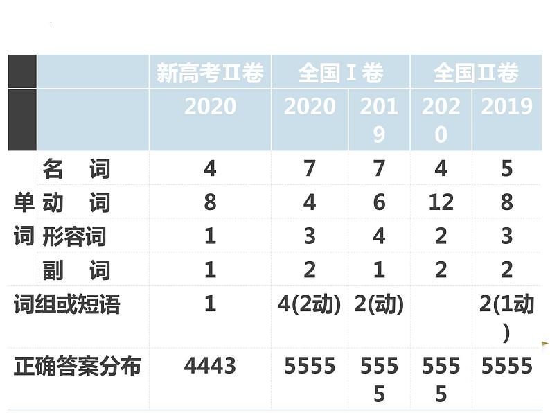 2023届高考英语复习：完形填空答题技巧 课件第7页