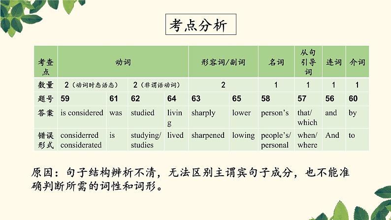 2023届高考英语复习：语法填空与应用文分析 课件第4页