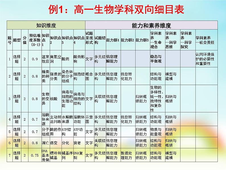 2023届高考英语复习：命题评价与怎样才能命制一份好题（联盟） 课件第8页