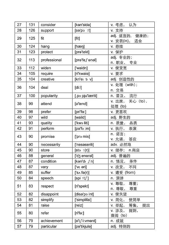 高考英语核心高频688词汇第2页