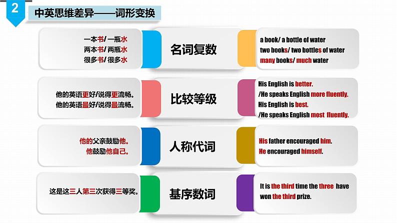 高考英语语法填空-后缀变化与名词复数课件第7页