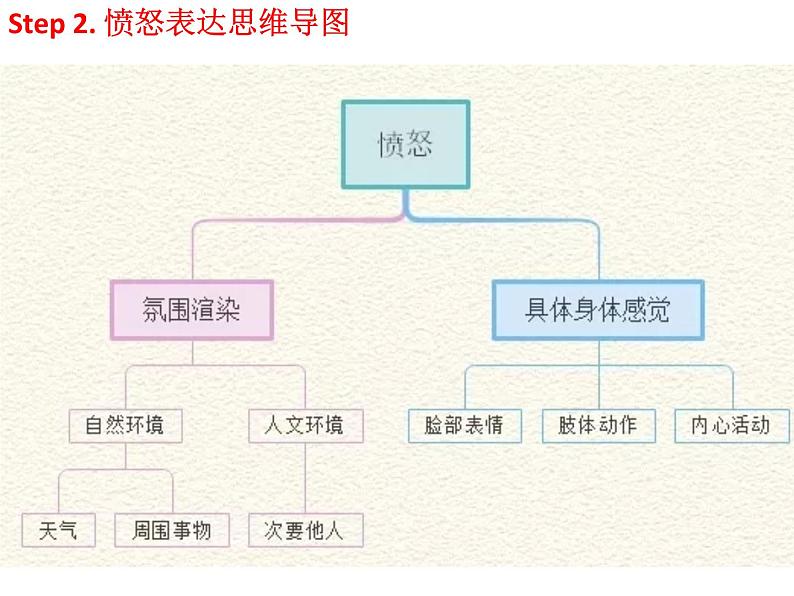 高考英语读后续写多样性表达积累课件第3页