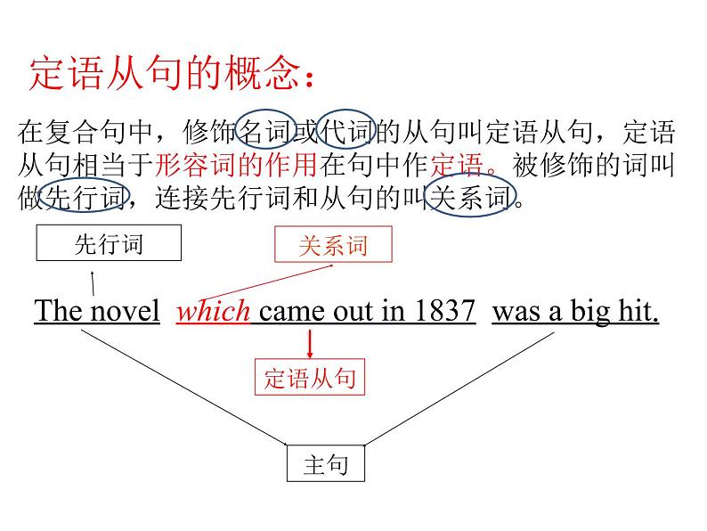 高考英语定语从句The Attributive ClauseThe Attributive Clause课件第3页