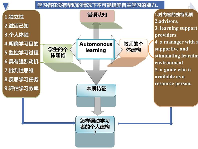 单元整体视角下的英语自主学习能力培养 课件第8页