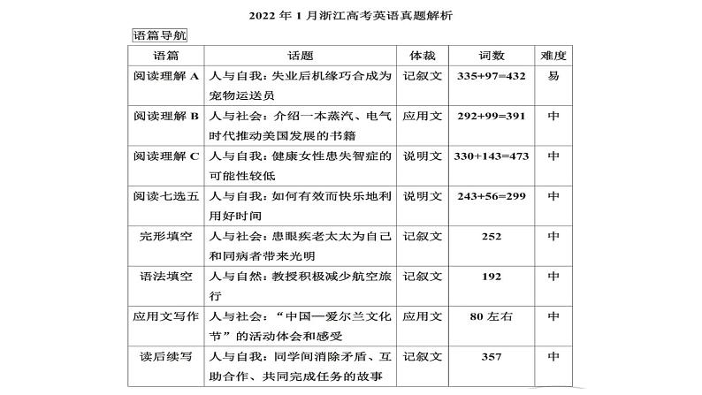 2022年1月浙江省高考英语真题讲解 课件02