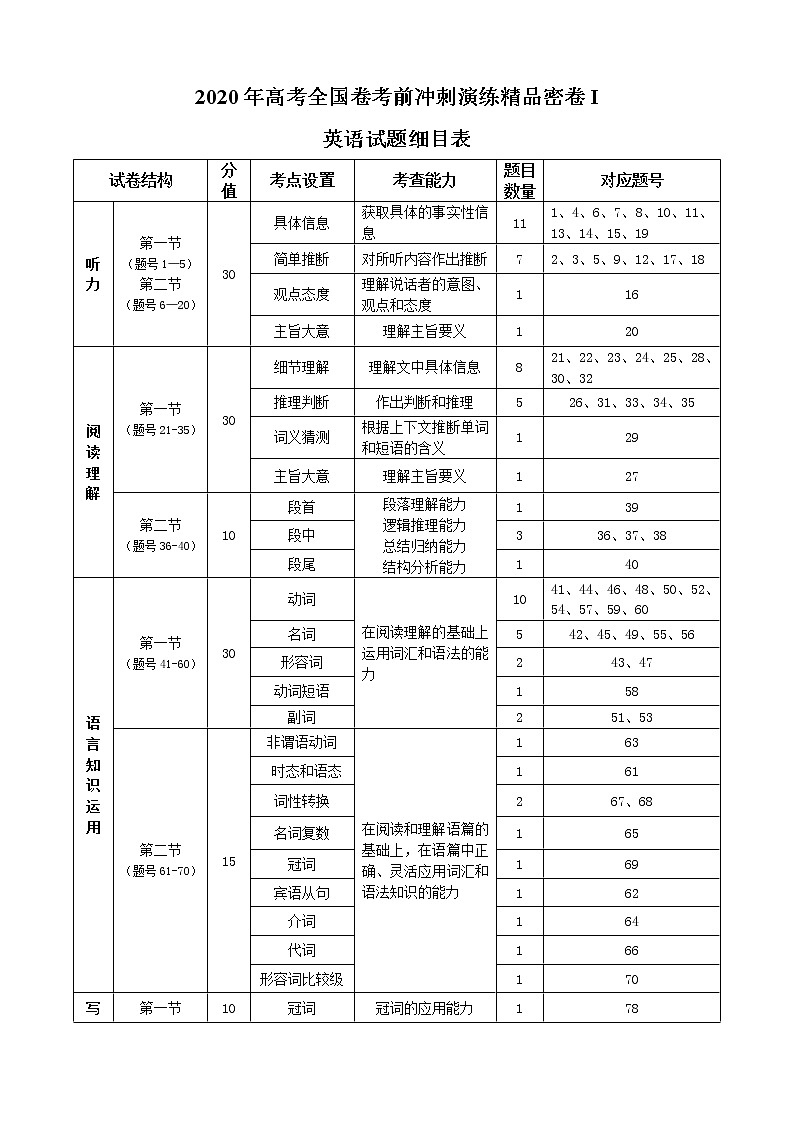 2020高考全国卷考前冲刺演练精品密卷Ⅰ（6月）英语PDF版含答案（含听力）01