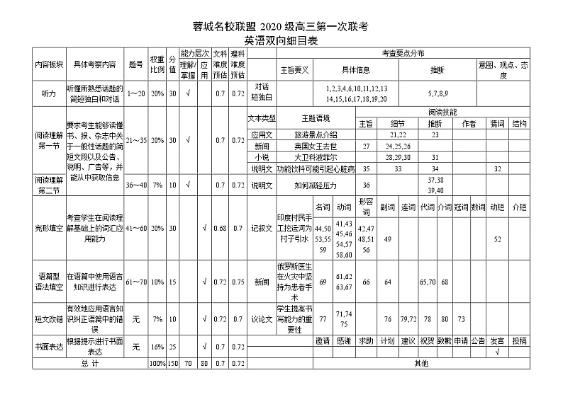 蓉城名校联盟2020级高三第一次联考英语双向细目表第1页