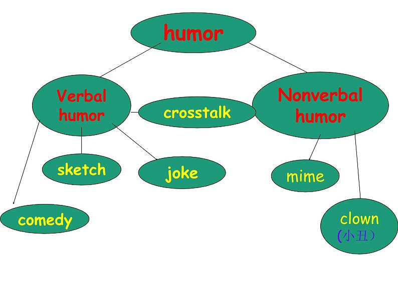 必修4 Unit 3 A taste of English humour Reading-humour 课件07