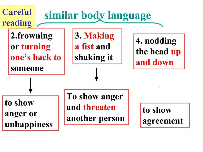 必修4 Unit 4 Body language Using language 课件08