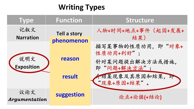 高考英语读后续写--- How to write a better summary 课件第3页