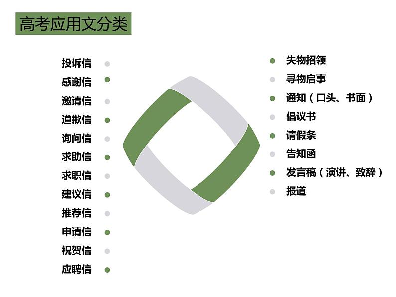 高考英语读者意识与英语书信写作课件第3页