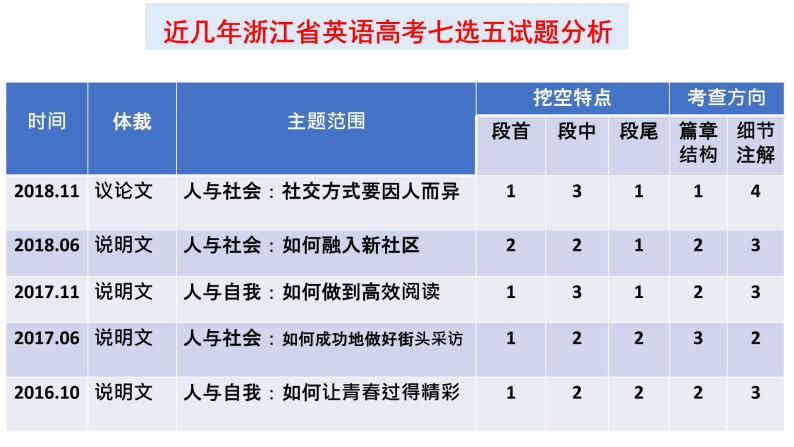 高考英语七选五题型课件-教习网|课件下载