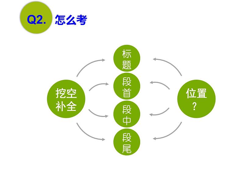 高考英语7选5指导课件06