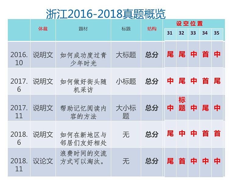 高考英语7选5指导课件07