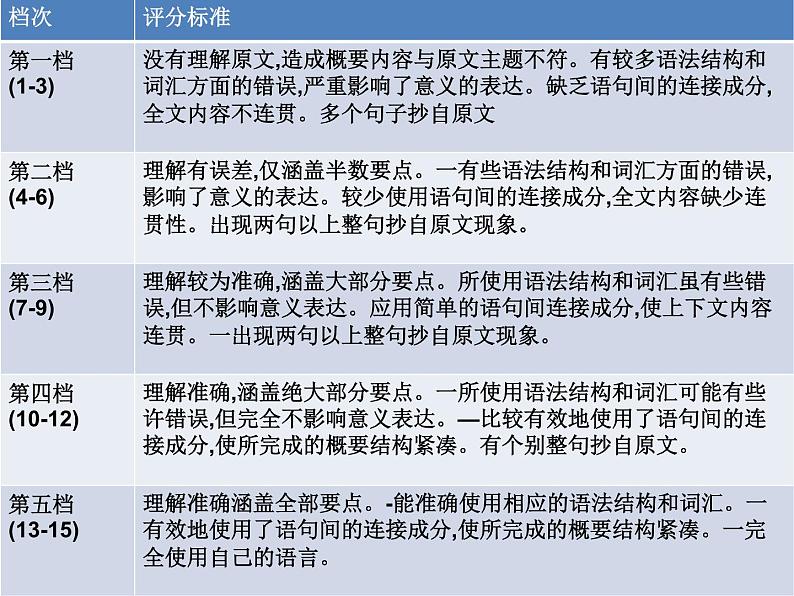 高考英语Summary writing 概要写作课件04