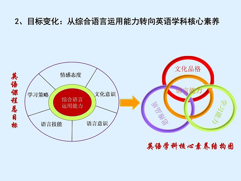 英语教学中构建学生文化品格的策略课件第4页