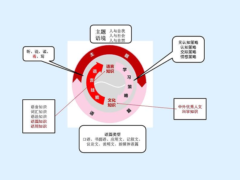 英语教学中构建学生文化品格的策略课件第6页