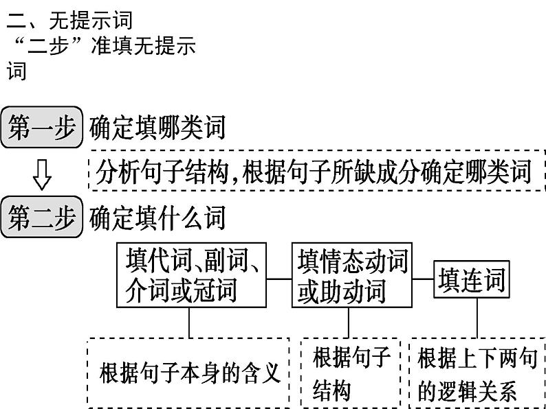 高考英语语法填空之无提示课件第2页