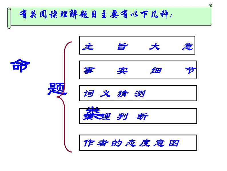 高考英语阅读理解之主旨大意课件第3页