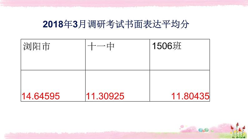 高三英语二轮复习写作训练---邀请信 课件第2页