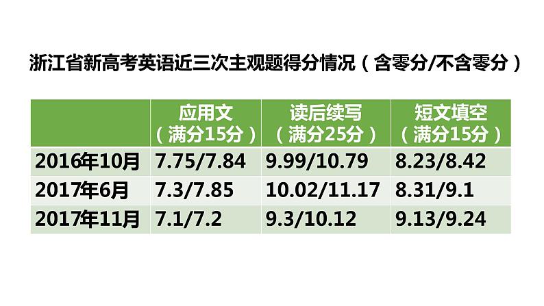 高中英语读写思维训练课件第2页