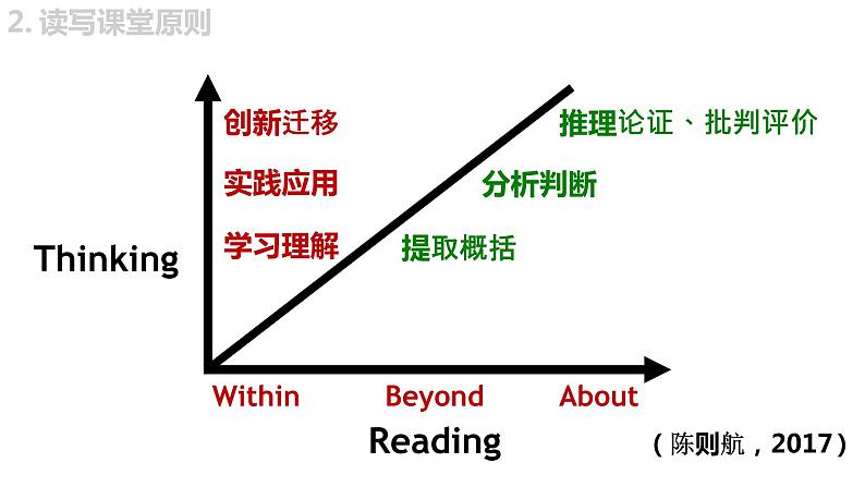 高中英语读写思维训练课件第7页