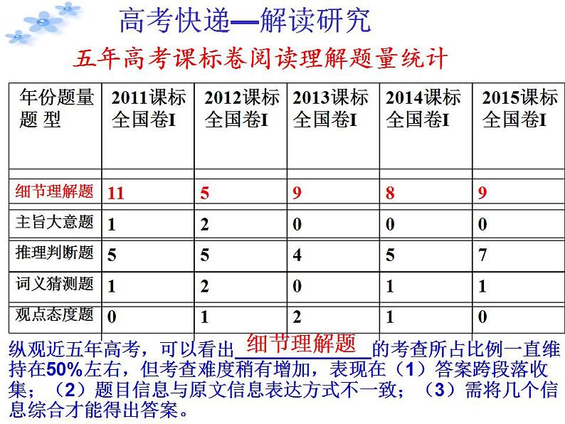 全国卷高考阅读细节理解专题课件第3页