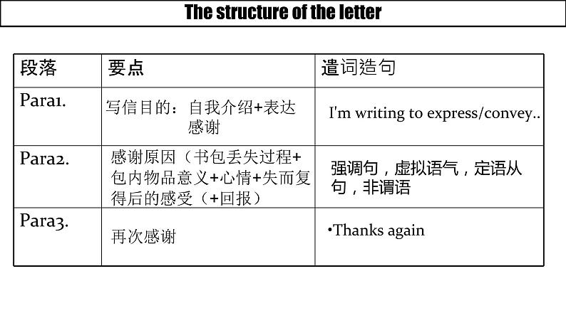 高考英语书面表达应用文感谢信 课件第3页