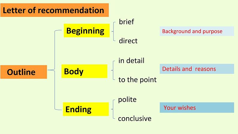 高考英语书面表达之推荐信课件第4页