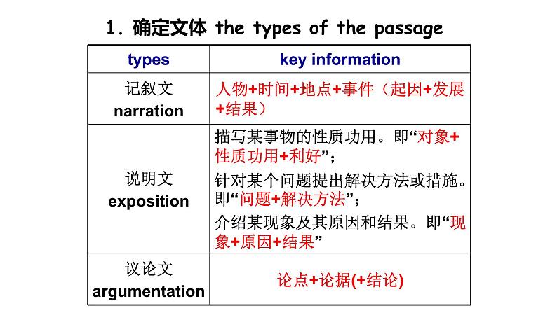 高考英语书面表达概要写作基本训练课件第5页