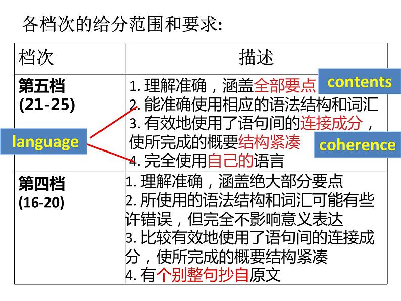 高考英语书面表达概要写作课件第2页