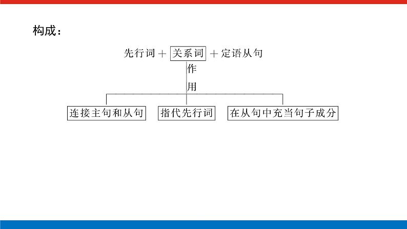 译林版(2019)高中英语必修第一册语法精讲导学案+课件03